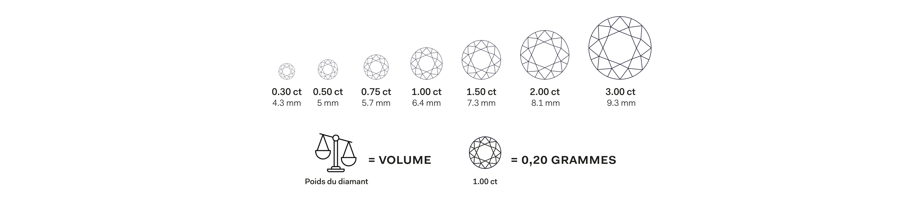 Carat : échelle de poids du diamant 1