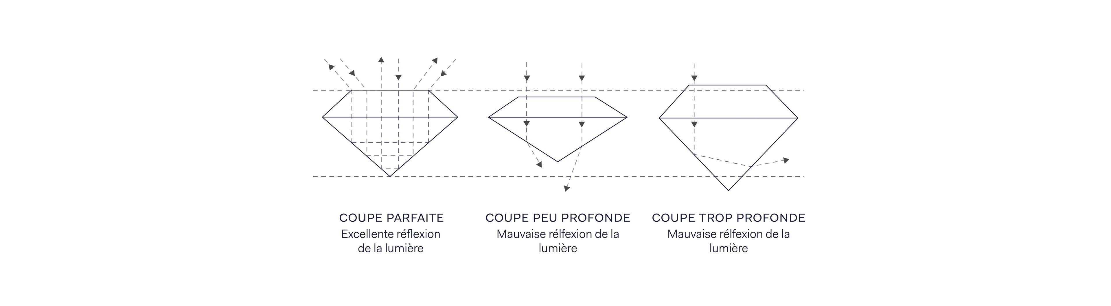 Cut : échelle de taille du diamant 1